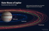 新發現的12顆木星衛星運行軌跡。（圖源：卡內基科學學會）