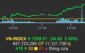 越南股指收盤上漲34.65點(3.49%)，達1028點。（圖：VPS）