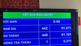 Quốc hội biểu quyết thông qua nghị quyết về Chương trình giám sát của Quốc hội năm 2021