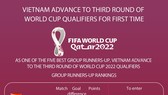 Vietnam advance to third round of World Cup qualifiers for first time