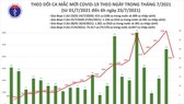 Vietnam records 3,898 new Covid-19 cases this morning