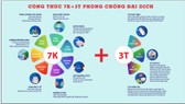 “Công thức 7K+3T” - Thêm sáng kiến phòng ngừa Covid-19 cho doanh nghiệp và người dân