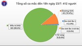 Chuyên gia giáo dục Philippines cùng 3 người Việt Nam nhiễm Covid-19