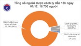 Thêm 4 ca mắc mới Covid-19, trong đó có 2 ca lây nhiễm trong cộng đồng