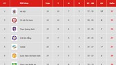 Bảng xếp hạng vòng 20-V.League 2019: Quảng Nam tạm rời xa nhóm cuối