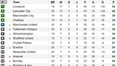 Thắng Burnley 2 - 0, Manchester United trở lại tốp 5