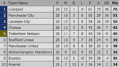 Xếp hạng vòng 26-Ngoại hạng Anh: Thắng Chelsea 2 - 0, Manchester United leo lên hạng 7
