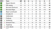 Xếp hạng vòng 23-Bundesliga: Leipzig và Dortmund bám sát Bayern Munich