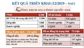 Kết quả triển khai Cổng Dịch vụ công quốc gia từ tháng 12-2019 đến nay. Ảnh: VGP
