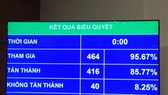 Kết quả biểu quyết thông qua Luật Công an nhân dân sửa đổi
