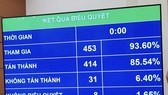 Kết quả biểu quyết thông qua Luật Giáo dục sửa đổi