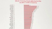Biểu đồ về tốc độ tăng số doanh nghiệp đang hoạt động năm 2019 so với năm 2018