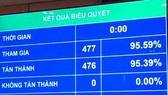 Kết quả thông qua Nghị quyết về phê chuẩn quyết toán ngân sách nhà nước năm 2019