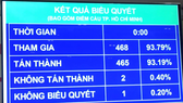 Kết quả biểu quyết thông qua nghị quyết về phân bổ ngân sách nhà nước năm 2022