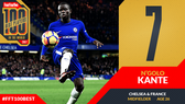 Kante là "Đệ thất cao thủ" của làng bóng đá thế giới 2017