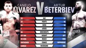 Bảng so sánh giữa Canelo và Beterbiev