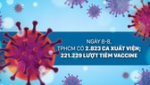 Ngày 8-8, TPHCM có 2.823 ca xuất viện; 221.229 lượt tiêm vaccine