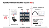 Giải pháp đo đối chuẩn mạng Nemo Network Benchmarking của Keysight Technologies