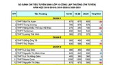 TPHCM: Thống kê biến động chỉ tiêu tuyển sinh lớp 10 THPT công lập năm học 2020-2021
