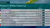 Ánh Viên về đích cuối cùng ở đợt bơi vòng loại cự ly 800m tự do nữ.