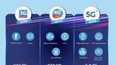 VNPT thử nghiệm thành công mạng 5G thương mại