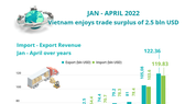 Vietnam enjoys trade surplus of US$2.5 bln in four months
