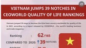 Vietnam jumps 39 notches in CEO quality of life rankings