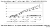  Growth of minimum wage, CPI, and per capita GDP in Vietnam in 2008-16 period.