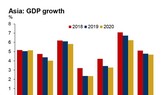 GDP growth in Asia forecasted by ICAEW