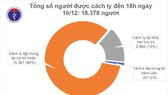 TP HCM tròn 15 ngày không có ca mắc Covid-19 trong cộng đồng