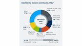 Đức vượt mục tiêu khí hậu năm 2020