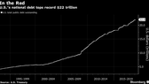 Biểu đồ nợ quốc gia của Mỹ, với mức đỉnh đã vượt mốc 22 ngàn tỉ USD. Nguồn: Bloomberg