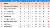 Bảng xếp hạng vòng 21 Nuti Cafe V.League 2018: Hải Phòng níu chân Than Quảng Ninh