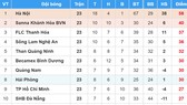 Bảng xếp hạng vòng 23 Nuti Cafe V.League 2018: CLB TPHCM đẩy CLB Sài Gòn vào thế khó