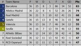 Bảng xếp hạng Vòng 36 - La Liga 2018-2019: Hấp dẫn cuộc đua trụ hạng