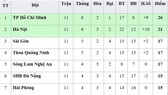 Bảng xếp hạng vòng 11 V.League 2019: TPHCM vững ngôi đầu, Quảng Nam xếp cuối