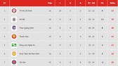 Bảng xếp hạng vòng 16-V.League 2019: TP Hồ Chí Minh tiếp tục giữ ngôi đầu