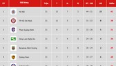 Bảng xếp hạng vòng 21-V.League 2019: Sông Lam Nghệ An vào tốp 4, Thanh Hóa trở lại nhóm cuối