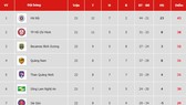 Bảng xếp hạng vòng 22 V.League 2019: Bình Dương vào tốp 3, Thanh Hóa tụt dần vào nhóm cuối