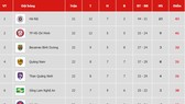 Bảng xếp hạng vòng 22 V.League 2019: Hoàng Anh Gia Lai đẩy Thanh Hóa xuống áp chót