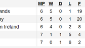 Kết quả, bảng xếp hạng vòng loại EURO 2020: Đức, Hà Lan, Bỉ cùng thắng