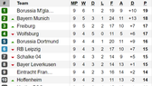 Kết quả, bảng xếp hạng Bundesliga và Ligue 1 (rạng sáng 28-10)
