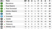 Bảng xếp hạng vòng vòng 12-La Liga: Real Sociedad ngang điểm với Barcelona và Real Madrid