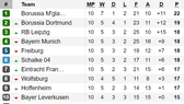 Bảng xếp hạng vòng 10-Bundesliga: Bayern Munich thảm bại, Mönchengladbach tiếp tục dẫn đầu
