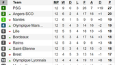 Bảng xếp hạng, kết quả vòng 12 - Ligue 1: Thắng Paris Saint Germain, Dijon tạm thoát nhóm rớt hạng