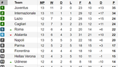Bảng xếp hạng vòng 13-Serie A: Juventus và Inter Milan cùng thắng