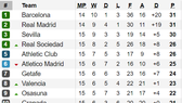 Bảng xếp hạng vòng 15-La Liga: Barcelona giành lại ngôi đầu từ Real Madrid