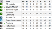 Bảng xếp hạng Vòng 18 Bundesliga 2020: Leipzig vững ngôi đầu