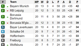 Bảng xếp hạng Bundesliga và Ligue 1 (ngày 3-2): Bayern Munich và Paris Saint Germain dẫn đầu