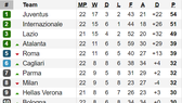 Bảng xếp hạng Serie A (cập nhật ngày 4-2): Napoli đứng thứ 10